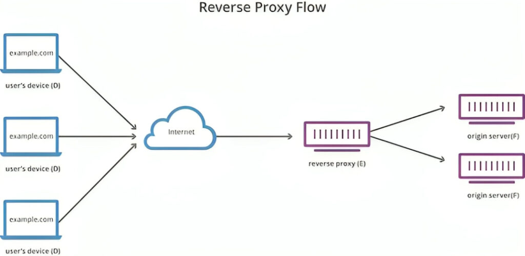 Building a Flask Reverse Proxy Server: Simplifying Web Orchestration​